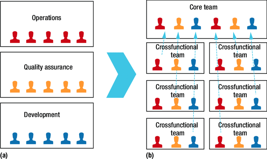 Traditional Teams vs DevOps Teams