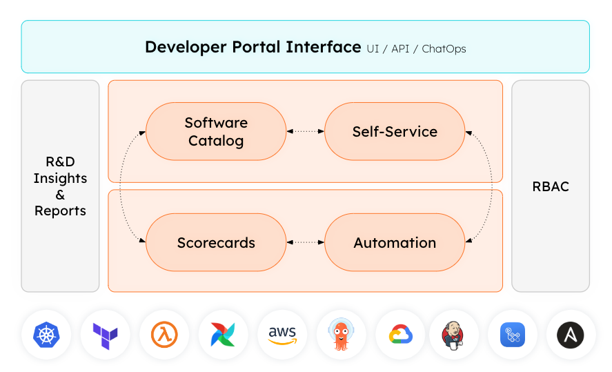 Pillars of Internal Developer Platform